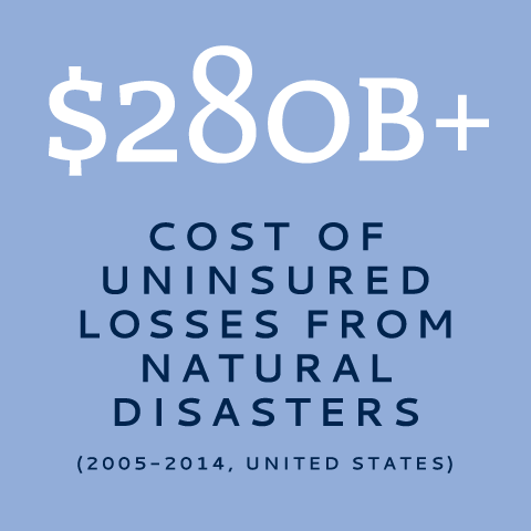 $280B+ Cost of uninsured losses from natural disasters (2008-2014 in the United States)